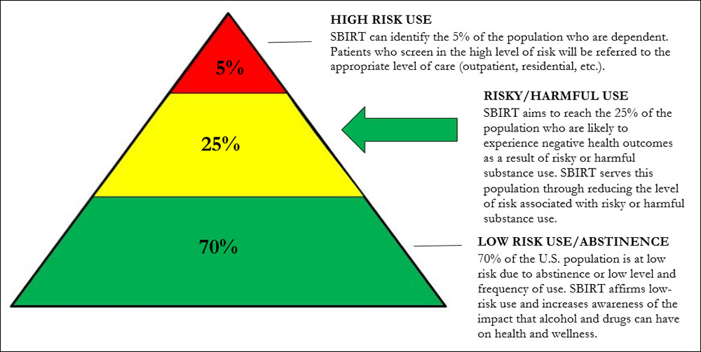 Admin pyramid